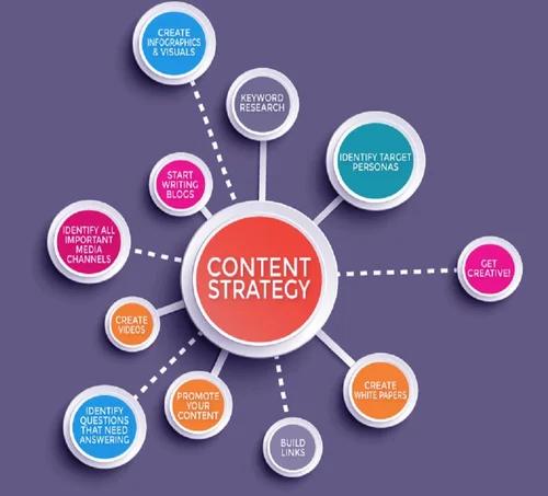 Content Strategy Development